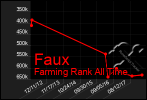 Total Graph of Faux