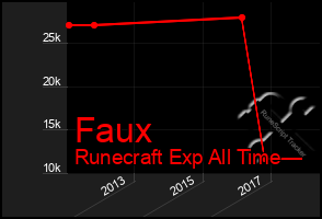 Total Graph of Faux