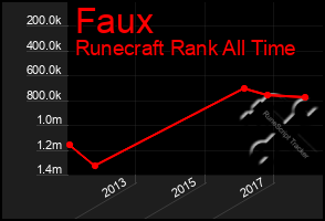 Total Graph of Faux