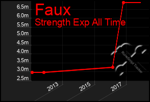 Total Graph of Faux