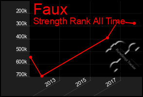 Total Graph of Faux