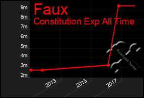 Total Graph of Faux