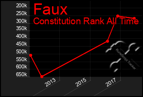 Total Graph of Faux