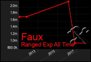 Total Graph of Faux