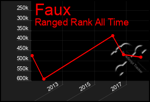 Total Graph of Faux