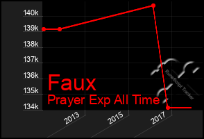 Total Graph of Faux