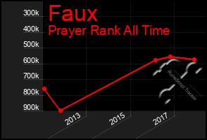 Total Graph of Faux