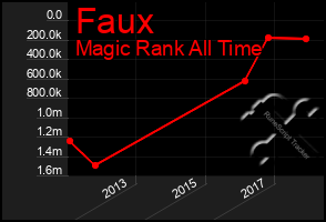 Total Graph of Faux