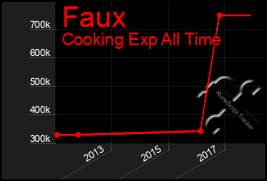 Total Graph of Faux