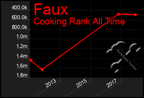 Total Graph of Faux