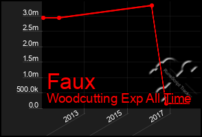 Total Graph of Faux