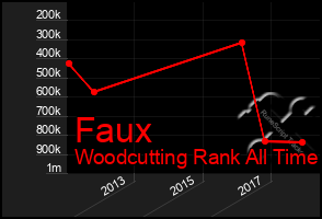 Total Graph of Faux