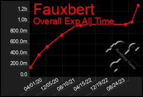Total Graph of Fauxbert
