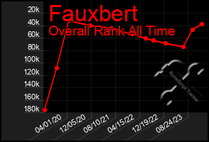 Total Graph of Fauxbert