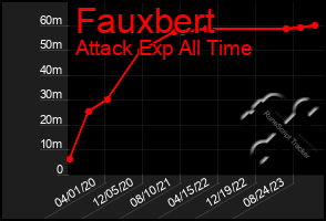 Total Graph of Fauxbert