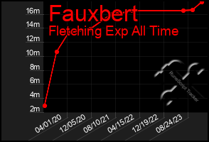 Total Graph of Fauxbert