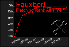 Total Graph of Fauxbert