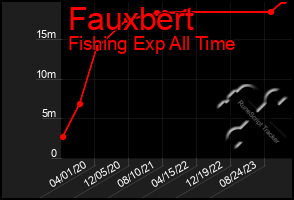 Total Graph of Fauxbert