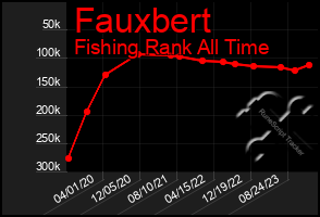 Total Graph of Fauxbert
