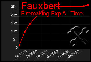Total Graph of Fauxbert