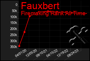 Total Graph of Fauxbert