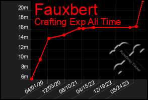 Total Graph of Fauxbert