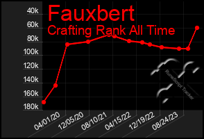 Total Graph of Fauxbert