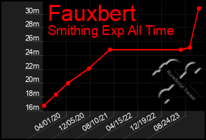 Total Graph of Fauxbert