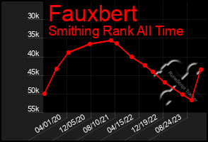 Total Graph of Fauxbert