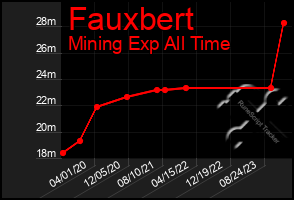 Total Graph of Fauxbert