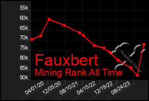 Total Graph of Fauxbert