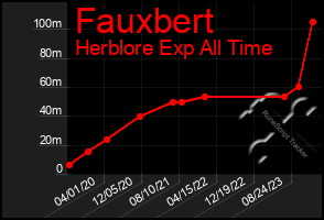 Total Graph of Fauxbert