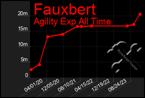 Total Graph of Fauxbert
