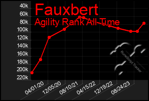 Total Graph of Fauxbert