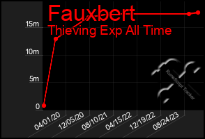 Total Graph of Fauxbert