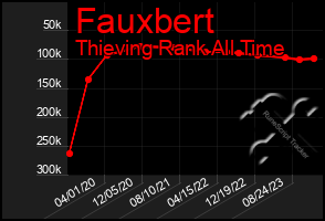 Total Graph of Fauxbert