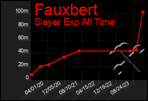 Total Graph of Fauxbert