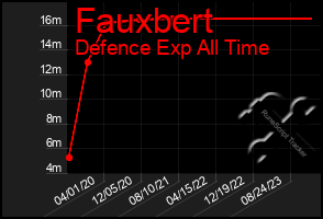 Total Graph of Fauxbert