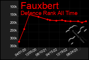Total Graph of Fauxbert
