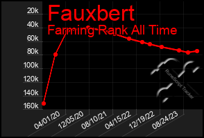 Total Graph of Fauxbert