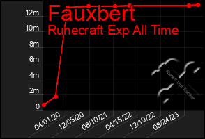 Total Graph of Fauxbert