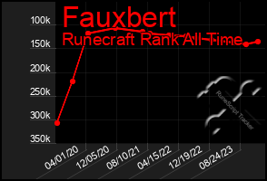 Total Graph of Fauxbert