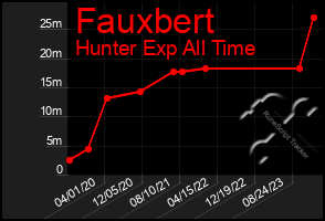 Total Graph of Fauxbert