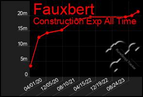 Total Graph of Fauxbert