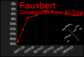 Total Graph of Fauxbert