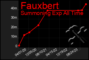 Total Graph of Fauxbert