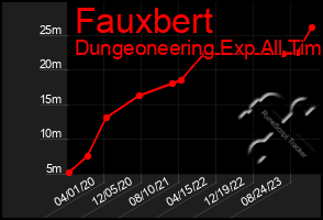 Total Graph of Fauxbert
