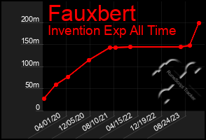 Total Graph of Fauxbert