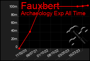 Total Graph of Fauxbert