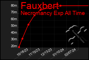 Total Graph of Fauxbert